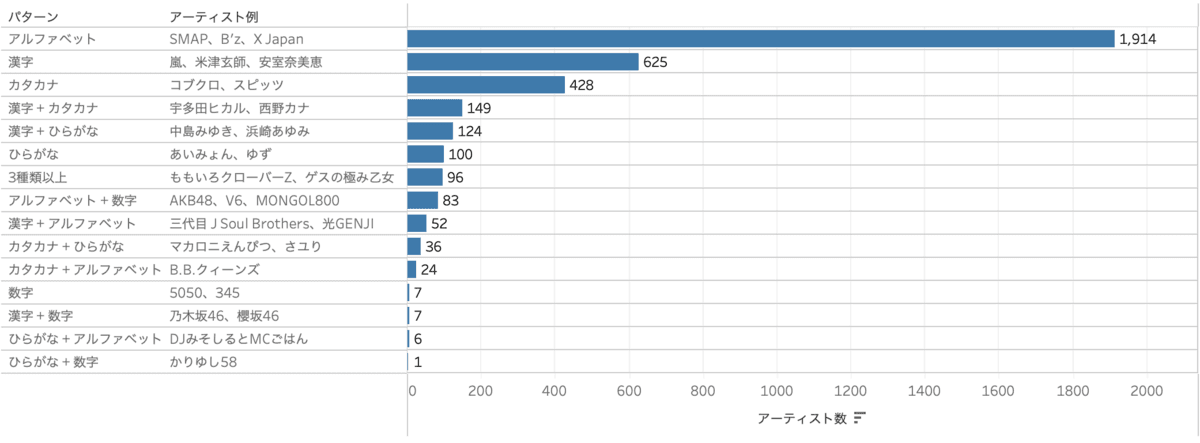 文字種の組み合わせごとのアーティスト数を示した横棒グラフ
