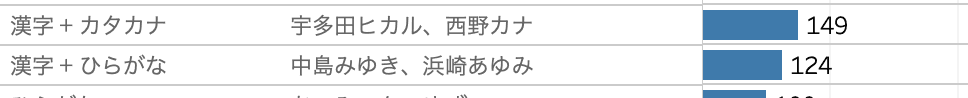 漢字＋カタカナと漢字＋ひらがなの件数を並べた棒グラフの一部