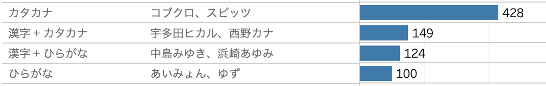 カタカナのみとひらがなのみの件数を含む棒グラフの一部