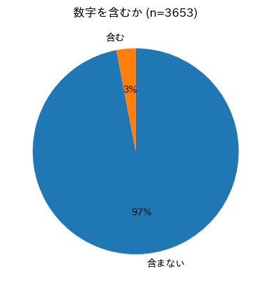 数字を含むかどうかの割合を示した円グラフ