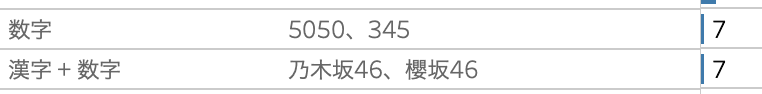 数字のみが7組、漢字＋数字が7組であることを示す棒グラフの一部