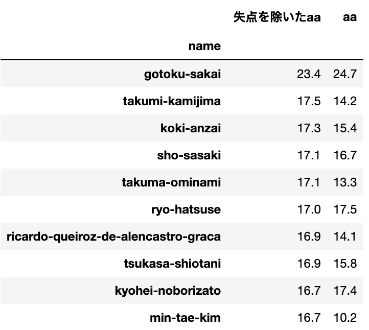 失点を除いたAAスコアの上位10選手を示す表
