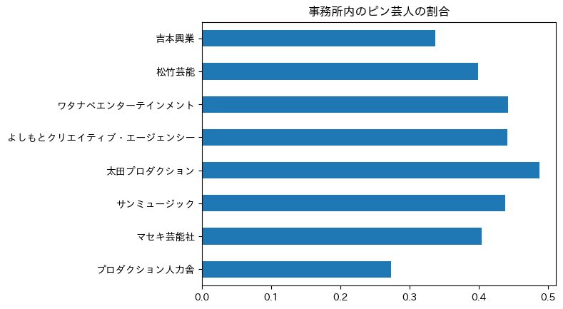 事務所ごとのピン芸人の割合を示した横棒グラフ