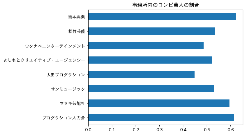 事務所ごとのコンビ芸人の割合を示した横棒グラフ