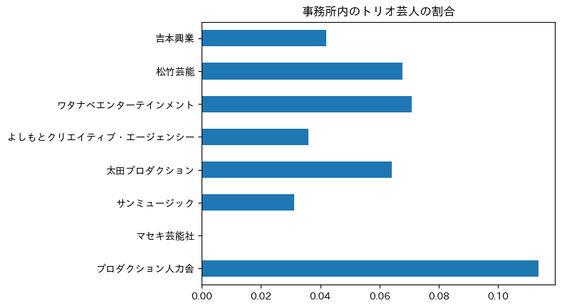 事務所ごとのトリオ芸人の割合を示した横棒グラフ