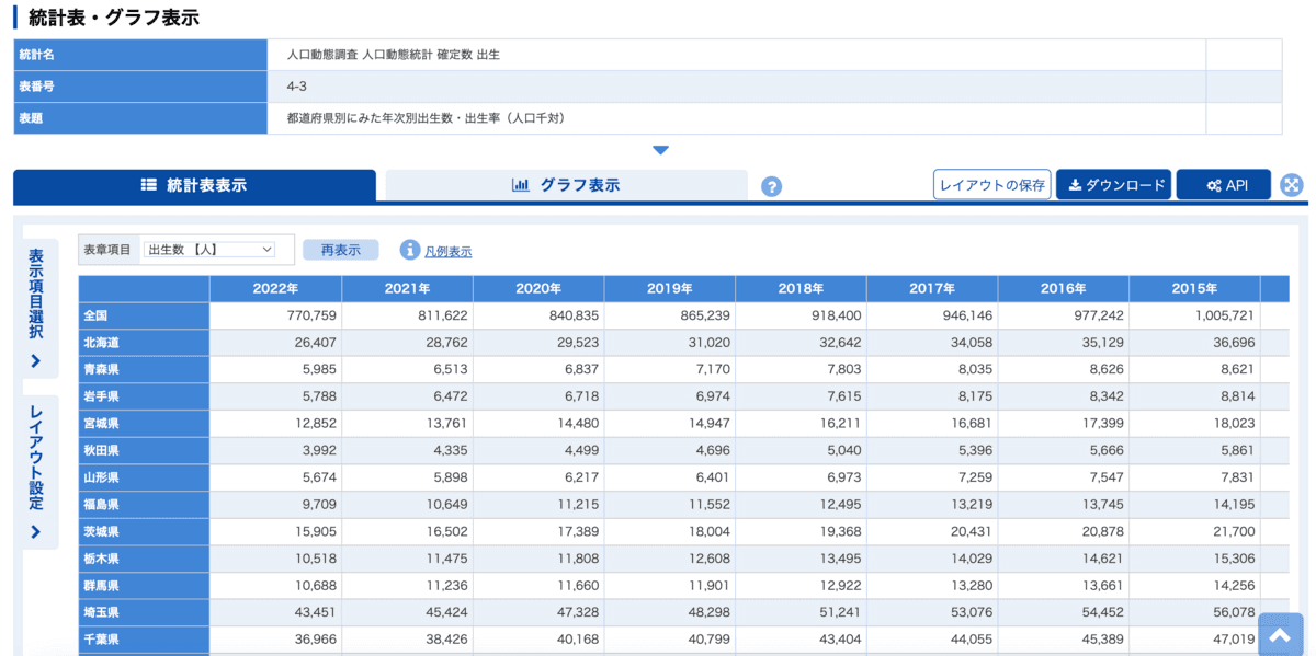 都道府県別・年次別の出生数が並んだ統計表