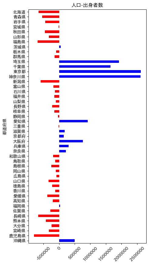 都道府県ごとの人口と出身者数の差を示す横棒グラフ。東京・神奈川・埼玉・千葉が大きく正、鹿児島・長崎・北海道・福島が負