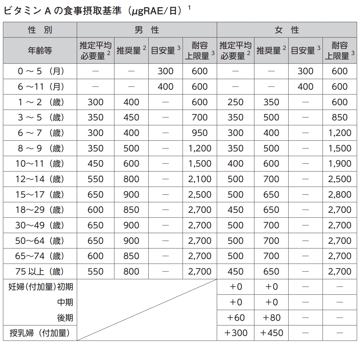 ビタミンAの食事摂取基準表。耐容上限量の列がある