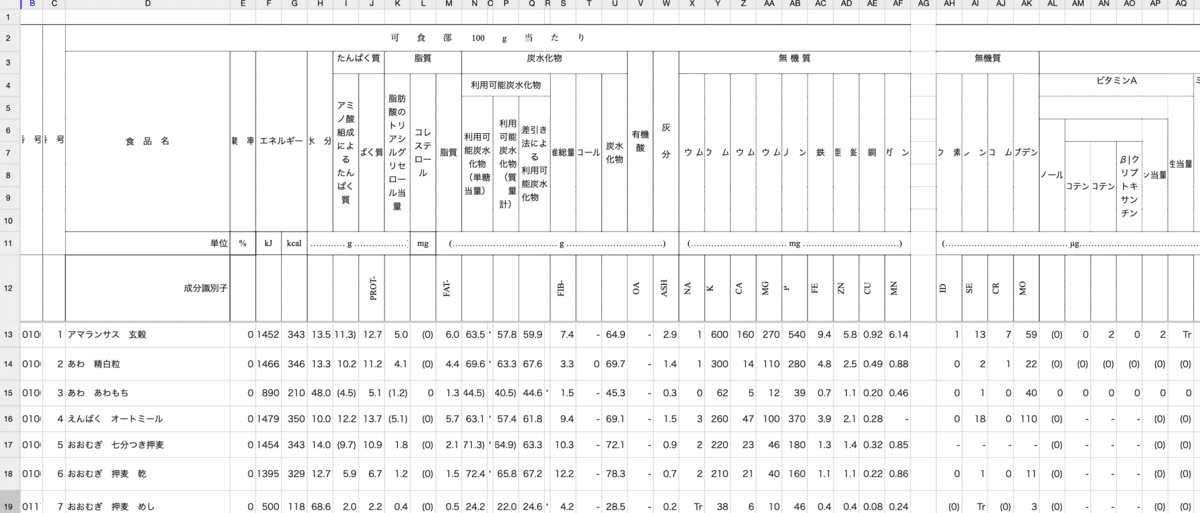 日本食品標準成分表のスプレッドシート。食品ごとにエネルギー・たんぱく質・脂質・無機質などが並ぶ