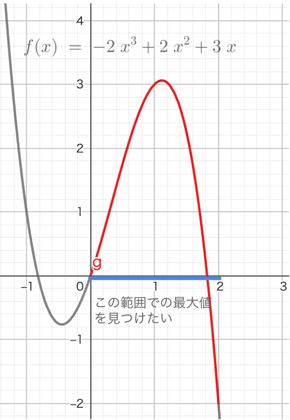 3次関数のグラフ。0から2の区間での最大値を探すことを示している