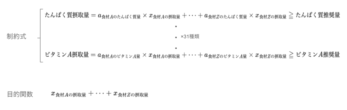 制約式と目的関数を示した数式。栄養素ごとの摂取量が推奨量以上になる制約が並ぶ